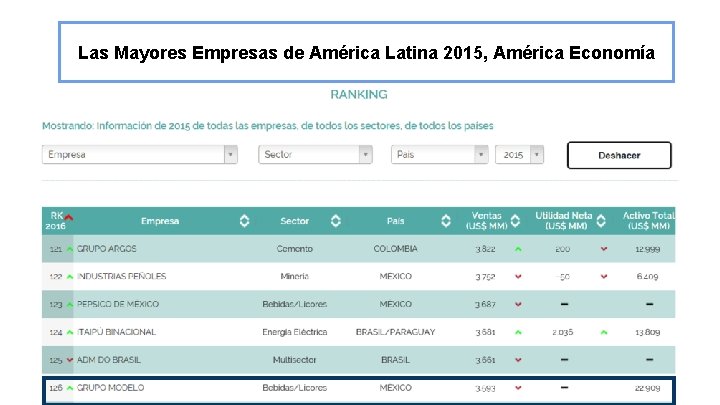Las Mayores Empresas de América Latina 2015, América Economía 