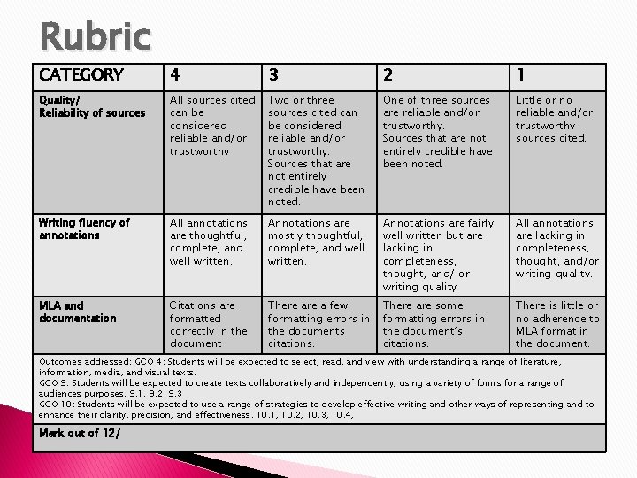 Rubric CATEGORY 4 3 2 1 Quality/ Reliability of sources All sources cited can