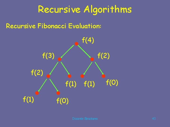 Recursive Algorithms Recursive Fibonacci Evaluation: f(4) f(3) f(2) f(1) f(0) Discrete Structures 43 