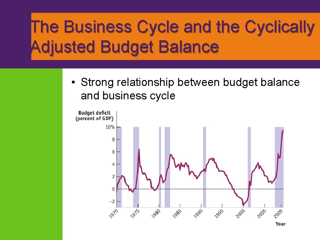 The Business Cycle and the Cyclically Adjusted Budget Balance • Strong relationship between budget