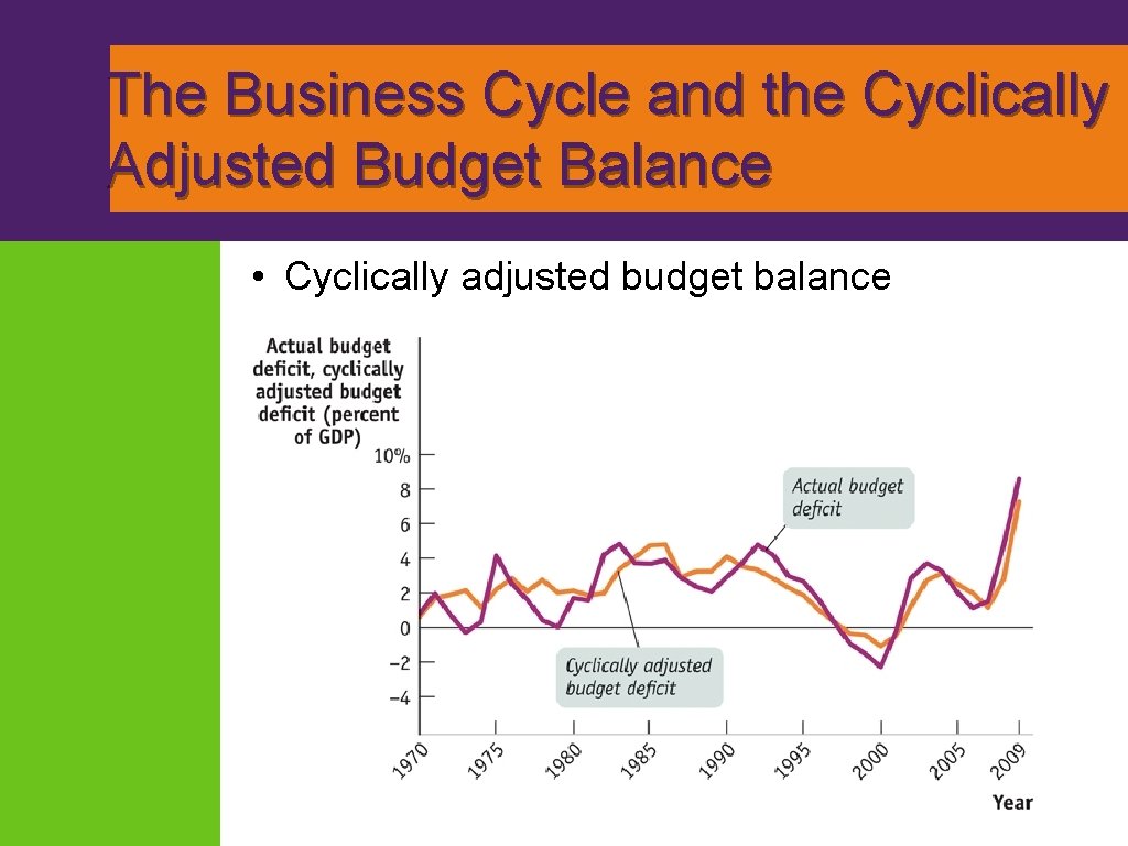 The Business Cycle and the Cyclically Adjusted Budget Balance • Cyclically adjusted budget balance