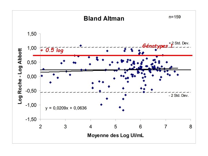 + 0. 5 log Génotypes 1 