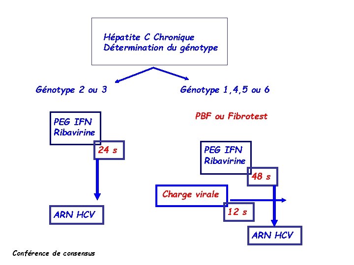 Hépatite C Chronique Détermination du génotype Génotype 2 ou 3 Génotype 1, 4, 5