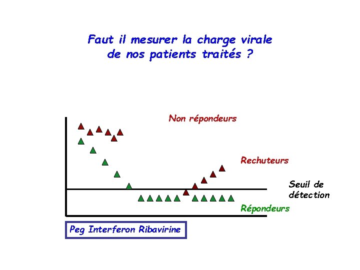 Faut il mesurer la charge virale de nos patients traités ? Non répondeurs Rechuteurs