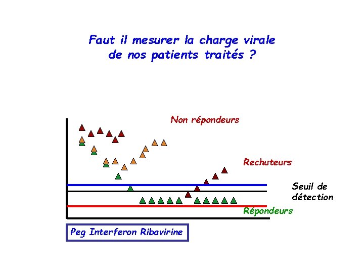 Faut il mesurer la charge virale de nos patients traités ? Non répondeurs Rechuteurs