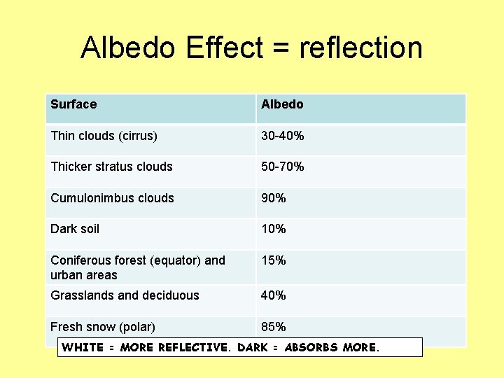 Albedo Effect = reflection Surface Albedo Thin clouds (cirrus) 30 -40% Thicker stratus clouds