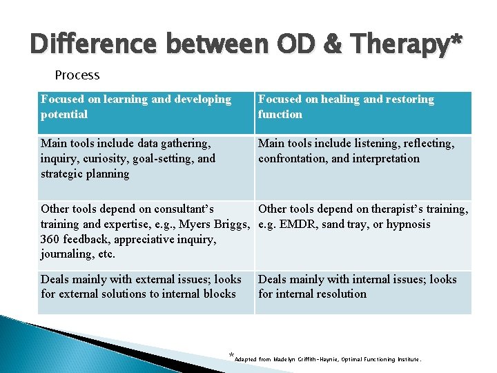 Difference between OD & Therapy* Process Focused on learning and developing potential Focused on