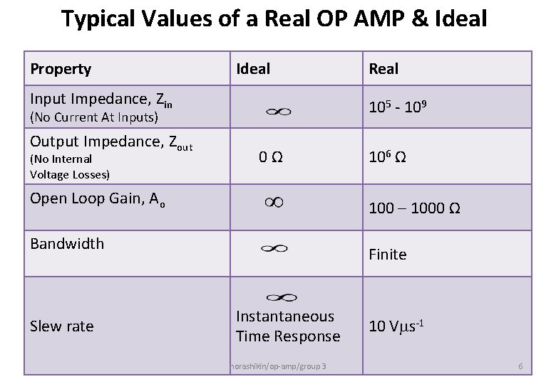 Typical Values of a Real OP AMP & Ideal Property Ideal Input Impedance, Zin