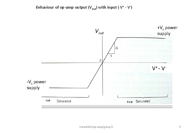 Behaviour of op-amp output (Vout) with input ( V+ - V-) +Vs power supply