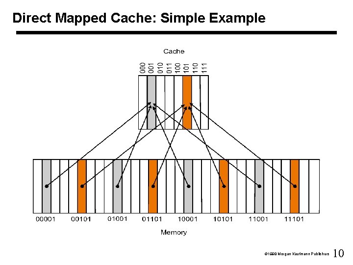 Direct Mapped Cache: Simple Example 1998 Morgan Kaufmann Publishers 10 