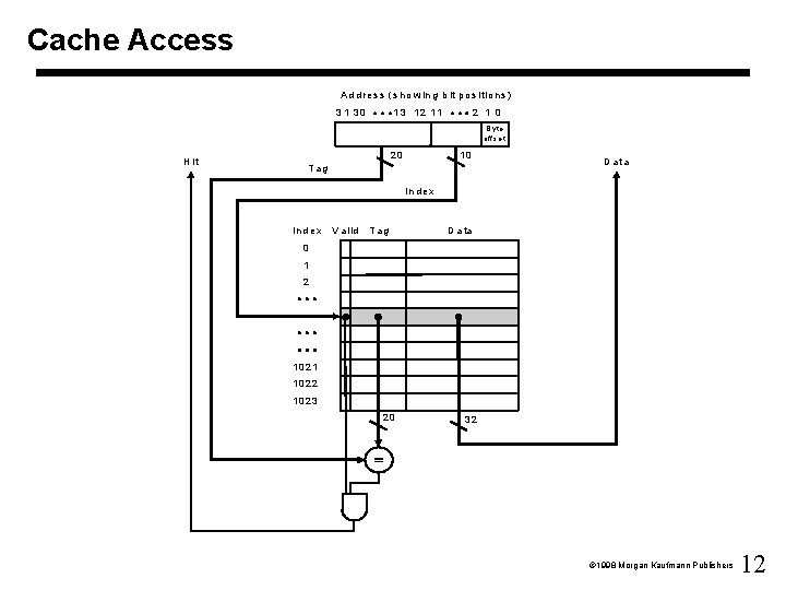 Cache Access A d d r e s s (s h o w in