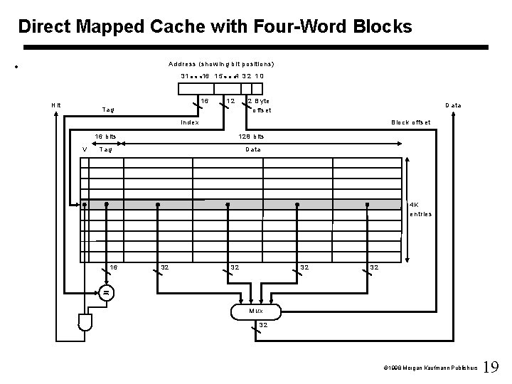 Direct Mapped Cache with Four-Word Blocks • A d d res s (sho w