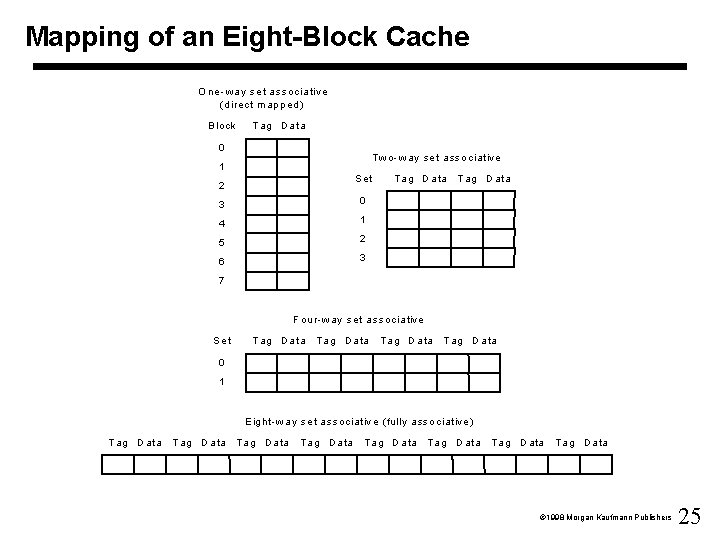 Mapping of an Eight-Block Cache O n e- w a y se t a