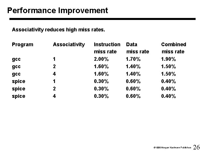 Performance Improvement Associativity reduces high miss rates. Program Associativity gcc gcc spice 1 2