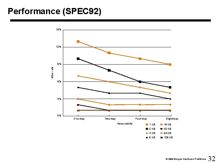 Performance (SPEC 92) 15% 12% Miss rate 9% 6% 3% 0% One-way Two-way Four-way