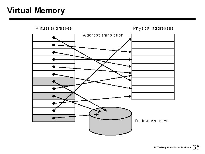 Virtual Memory V irtua l a dd res ses P h ysica l a
