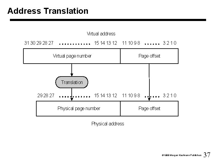 Address Translation Virtual address 31 30 29 28 27 15 14 13 12 11