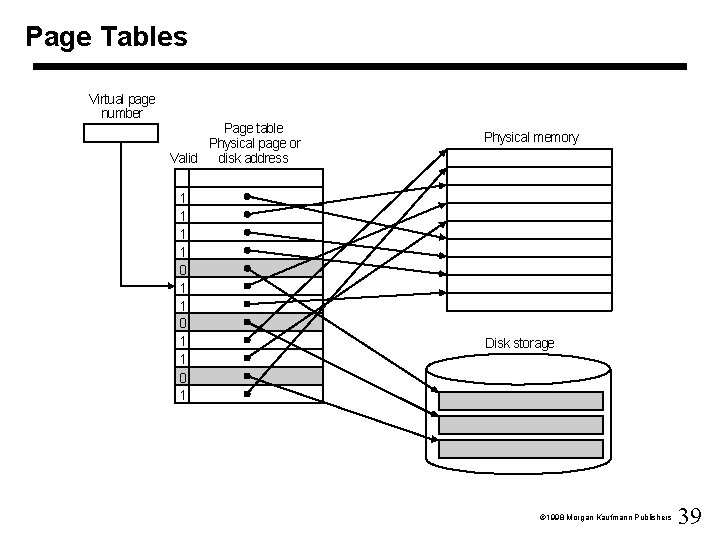 Page Tables Virtual page number Page table Physical page or Valid disk address 1
