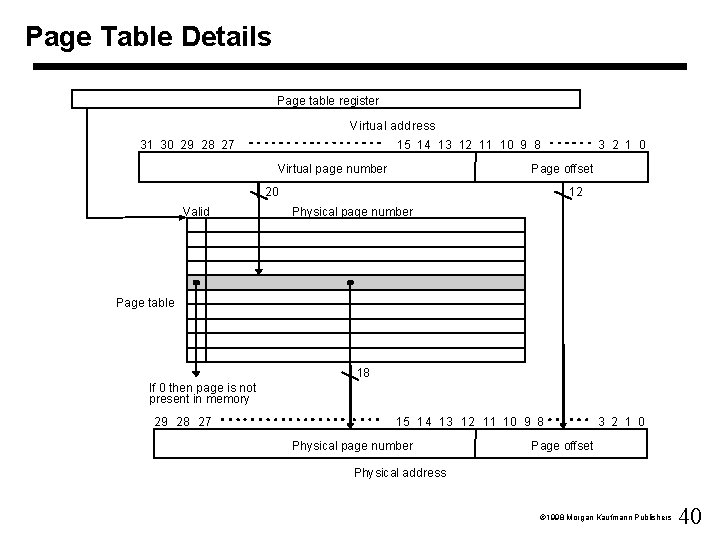 Page Table Details Page table register Virtual address 31 30 29 28 27 15