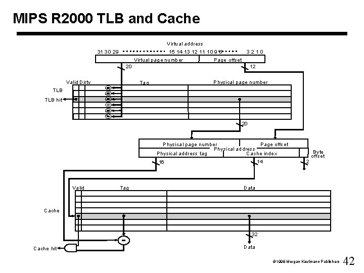 MIPS R 2000 TLB and Cache Virtual address 31 30 29 15 14 13