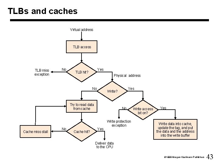 TLBs and caches Virtual address TLB access TLB miss exception No Yes TLB hit?