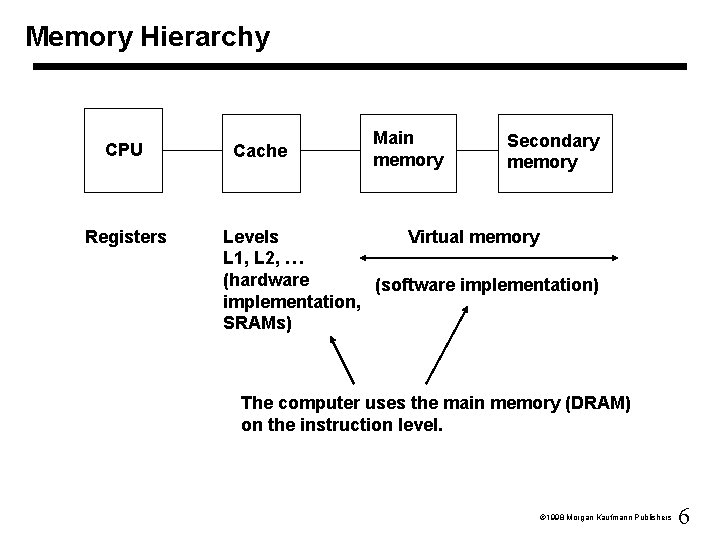 Memory Hierarchy CPU Registers Cache Main memory Secondary memory Levels Virtual memory L 1,