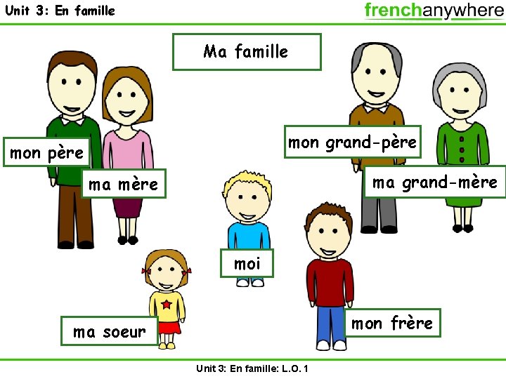 Unit 3: En famille Ma famille mon grand-père mon père ma grand-mère ma mère