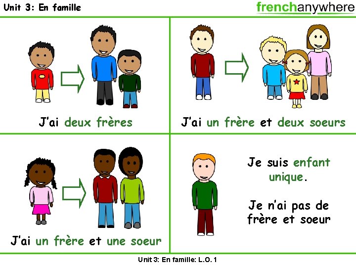 Unit 3: En famille J’ai deux frères J’ai un frère et deux soeurs Je