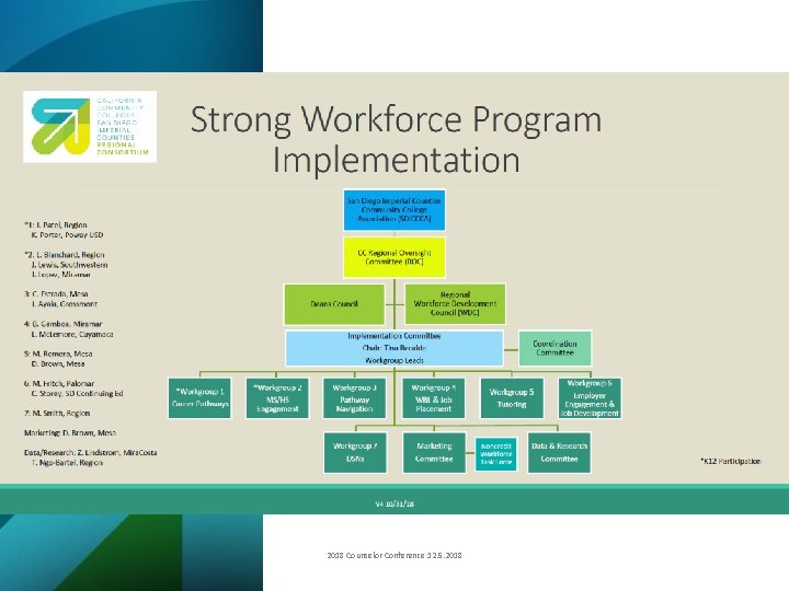 Strong Workforce Regional Implementation 2018 Counselor Conference 12. 5. 2018 