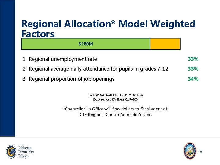 Regional Allocation* Model Weighted Factors $150 M 1. Regional unemployment rate 33% 2. Regional