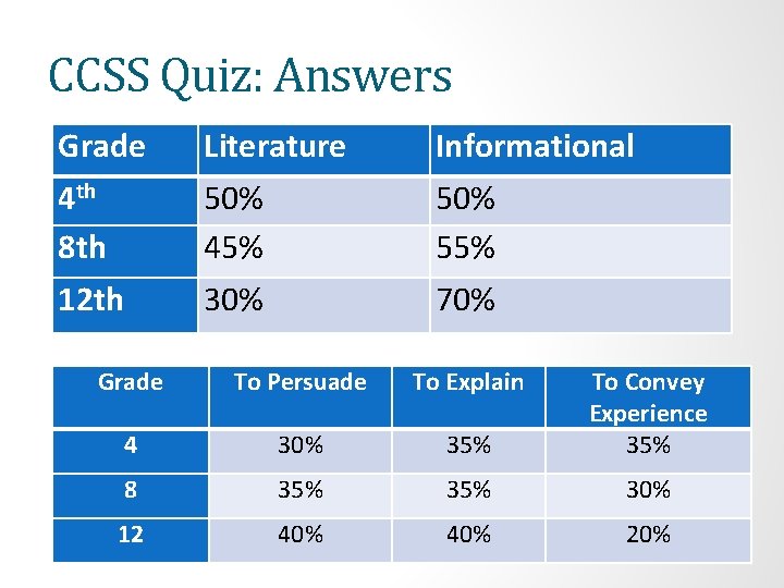 CCSS Quiz: Answers Grade 4 th 8 th 12 th Literature 50% 45% 30%