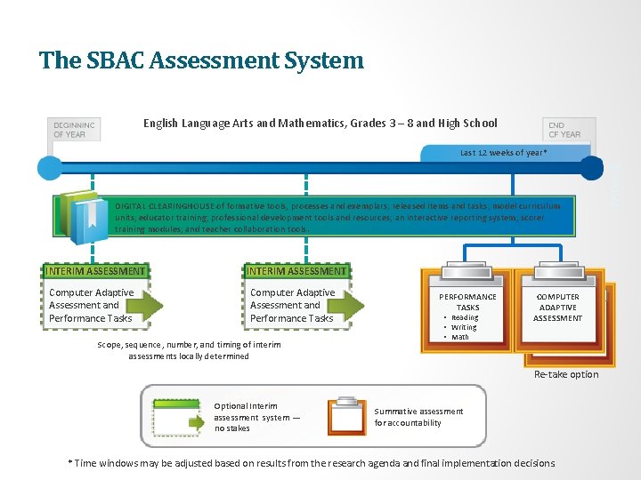 The SBAC Assessment System English Language Arts and Mathematics, Grades 3 – 8 and