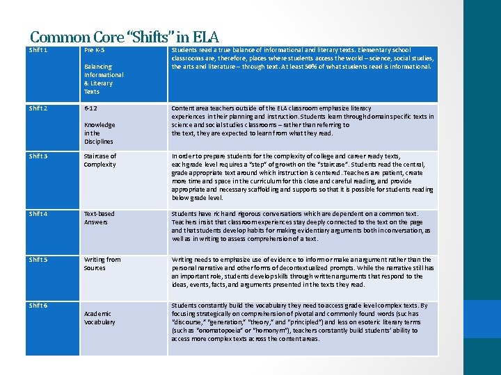 Common Core “Shifts” in ELA Shift 1 Pre K-5 Balancing Informational & Literary Texts