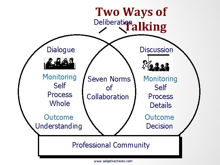 Two Ways of Deliberation Talking Dialogue Monitoring Self Process Whole Discussion Seven Norms of