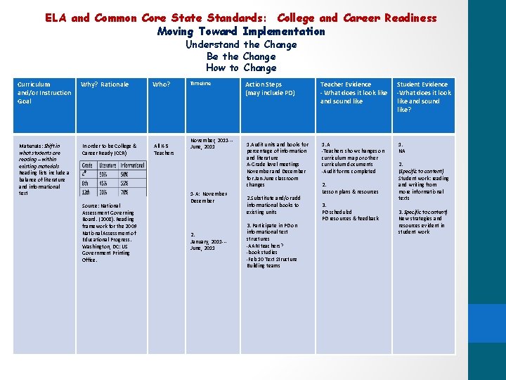 ELA and Common Core State Standards: College and Career Readiness Moving Toward Implementation Understand