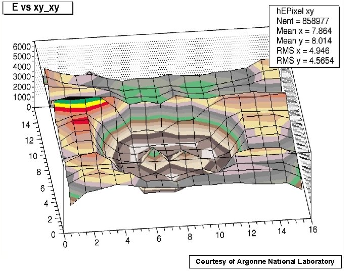 Courtesy of Argonne National Laboratory 