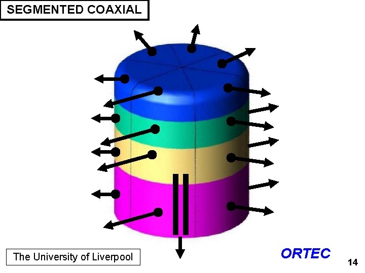 SEGMENTED COAXIAL The University of Liverpool ORTEC 14 