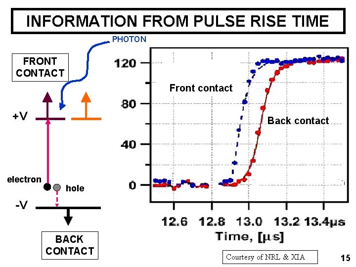 INFORMATION FROM PULSE RISE TIME PHOTON FRONT CONTACT Front contact +V electron Back contact