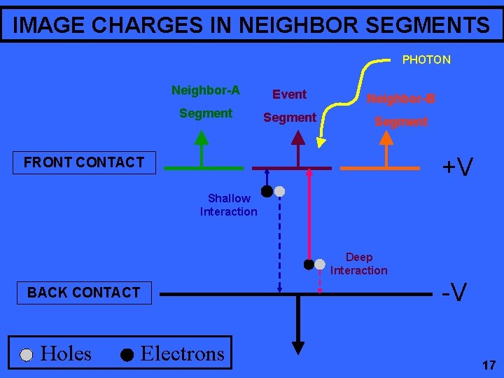IMAGE CHARGES IN NEIGHBOR SEGMENTS PHOTON Neighbor-A Event Neighbor-B Segment +V FRONT CONTACT Shallow