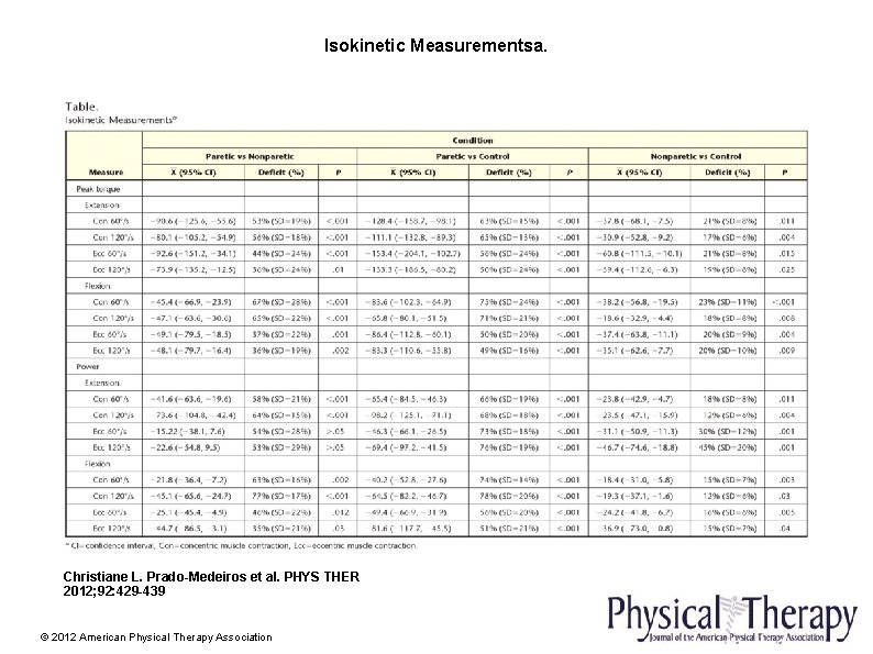 Isokinetic Measurementsa. Christiane L. Prado-Medeiros et al. PHYS THER 2012; 92: 429 -439 ©