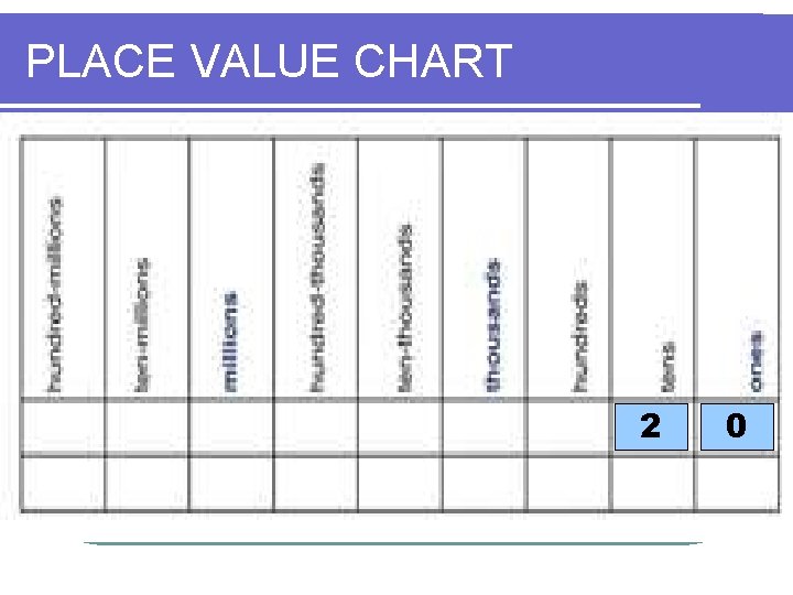 PLACE VALUE CHART 2 0 2 PLACE VALUE CHART 2 0 2