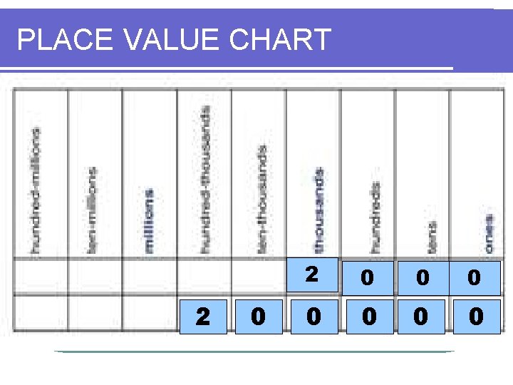 PLACE VALUE CHART 2 0 0 0 2 0 PLACE VALUE CHART 2 0 0 0 2 0