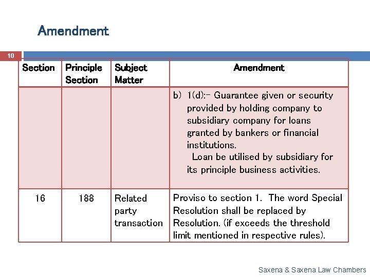 Amendment 10 Section Principle Section Subject Matter Amendment b) 1(d): - Guarantee given or