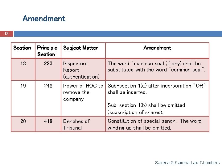 Amendment 12 Section Principle Section Subject Matter Amendment 18 223 Inspectors Report (authentication) The