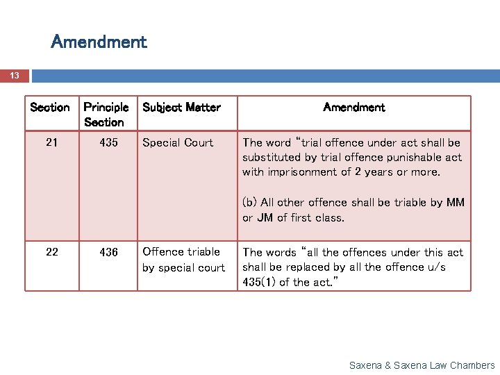 Amendment 13 Section Principle Section Subject Matter Amendment 21 435 Special Court The word