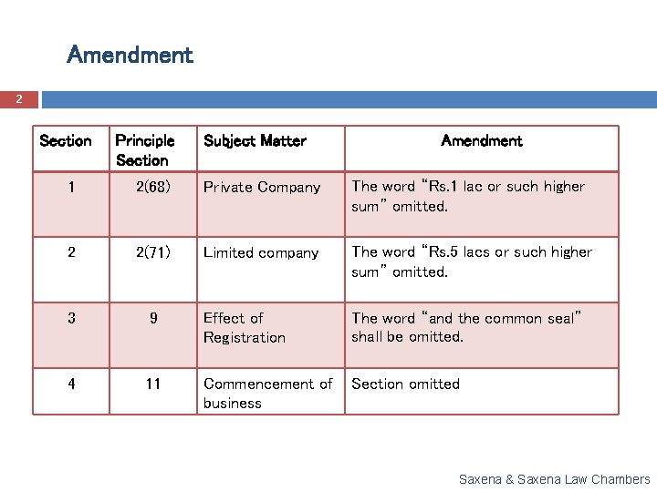 Amendment 2 Section Principle Section Subject Matter Amendment 1 2(68) Private Company The word