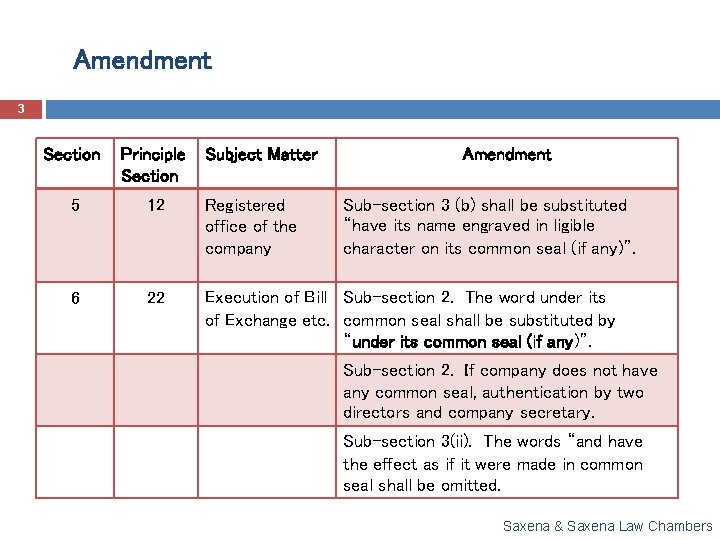 Amendment 3 Section Principle Section Subject Matter Amendment 5 12 Registered office of the