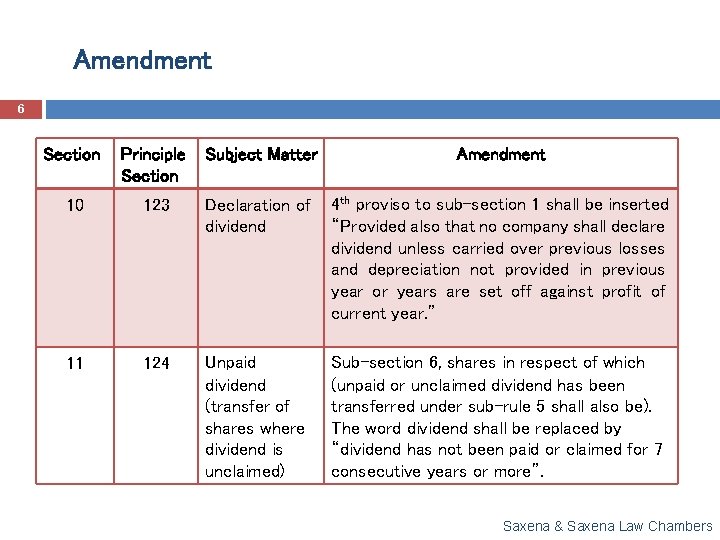 Amendment 6 Section Principle Section Subject Matter Amendment 10 123 Declaration of dividend 4