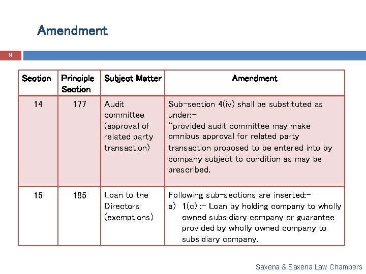 Amendment 9 Section Principle Section Subject Matter Amendment 14 177 Audit committee (approval of