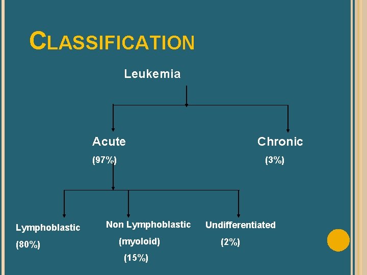 Childhood Leukemia Dr Manahil Ghandour DEFINITION A group